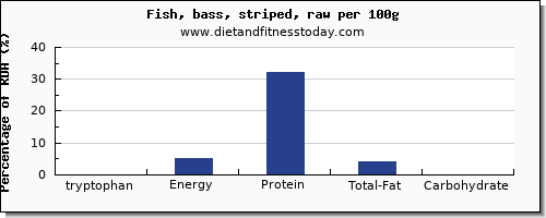 tryptophan and nutrition facts in sea bass per 100g